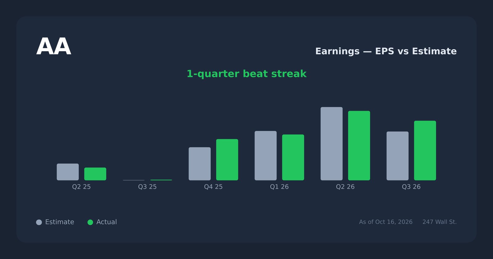 AA earnings explorer