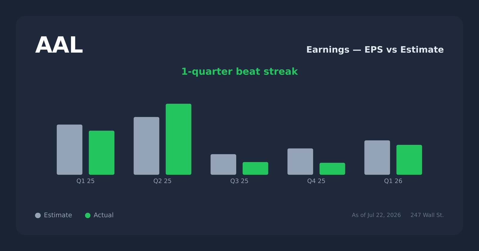 AAL earnings explorer