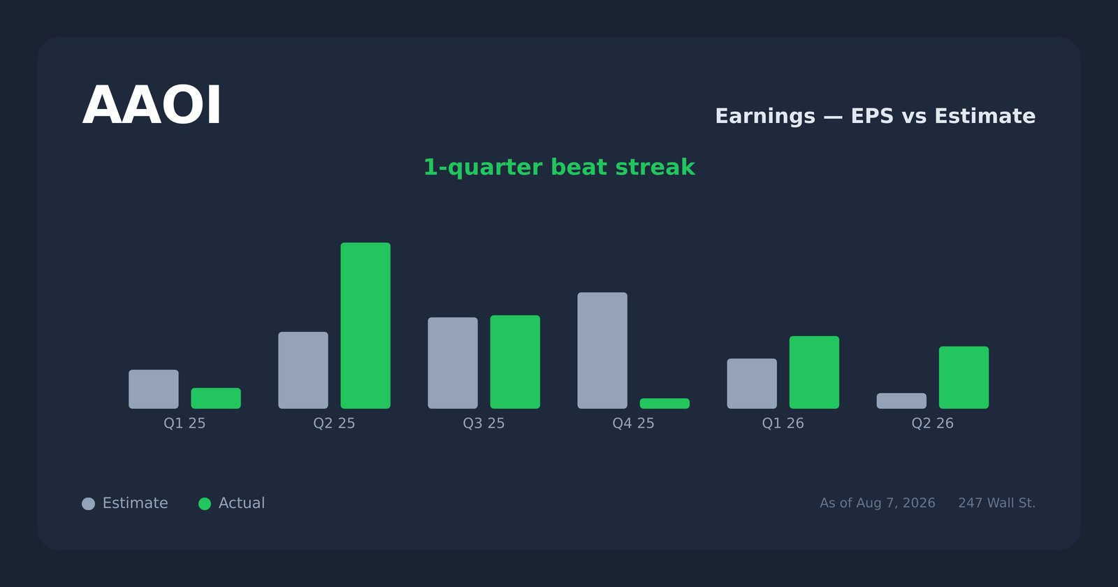 AAOI earnings explorer