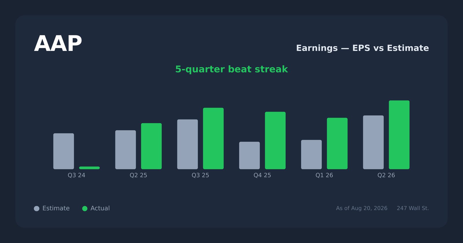 AAP earnings explorer