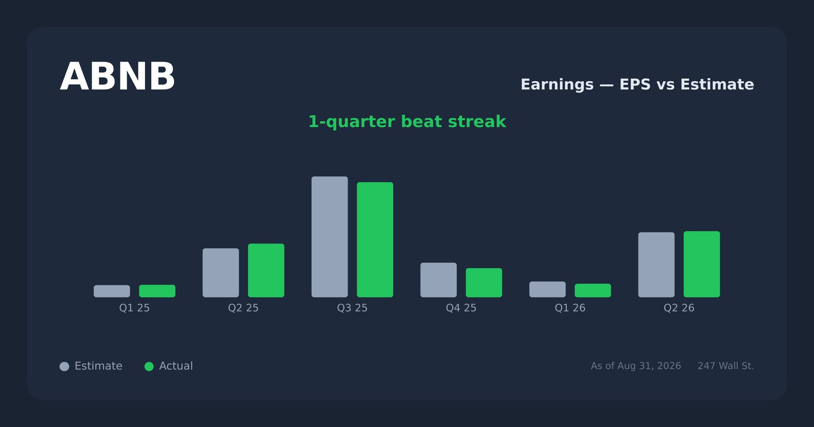 ABNB earnings explorer