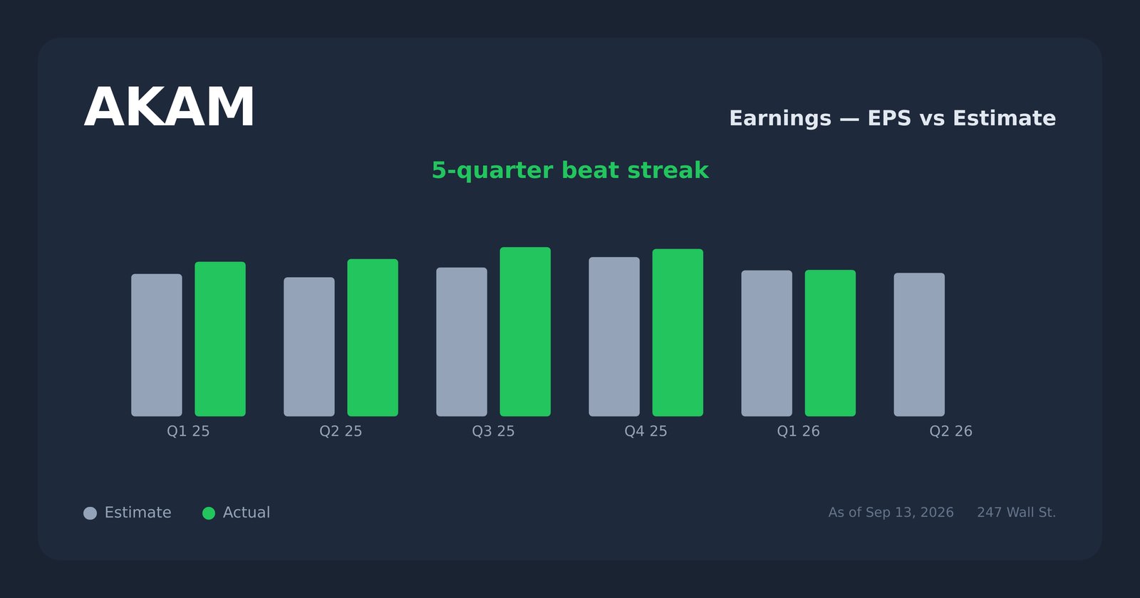 AKAM earnings explorer