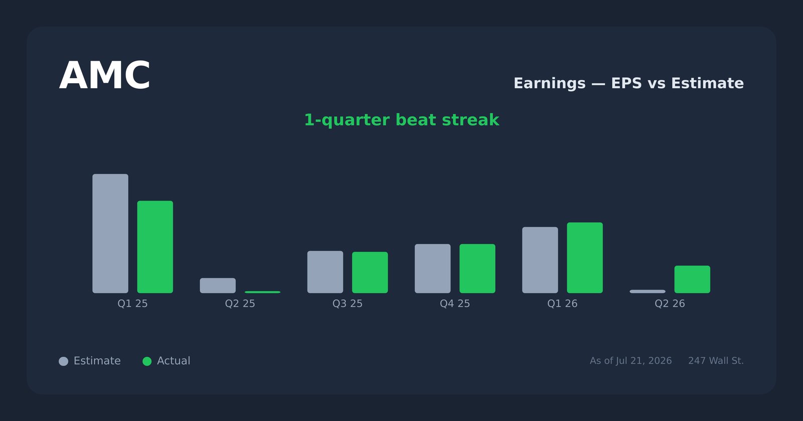 AMC earnings explorer