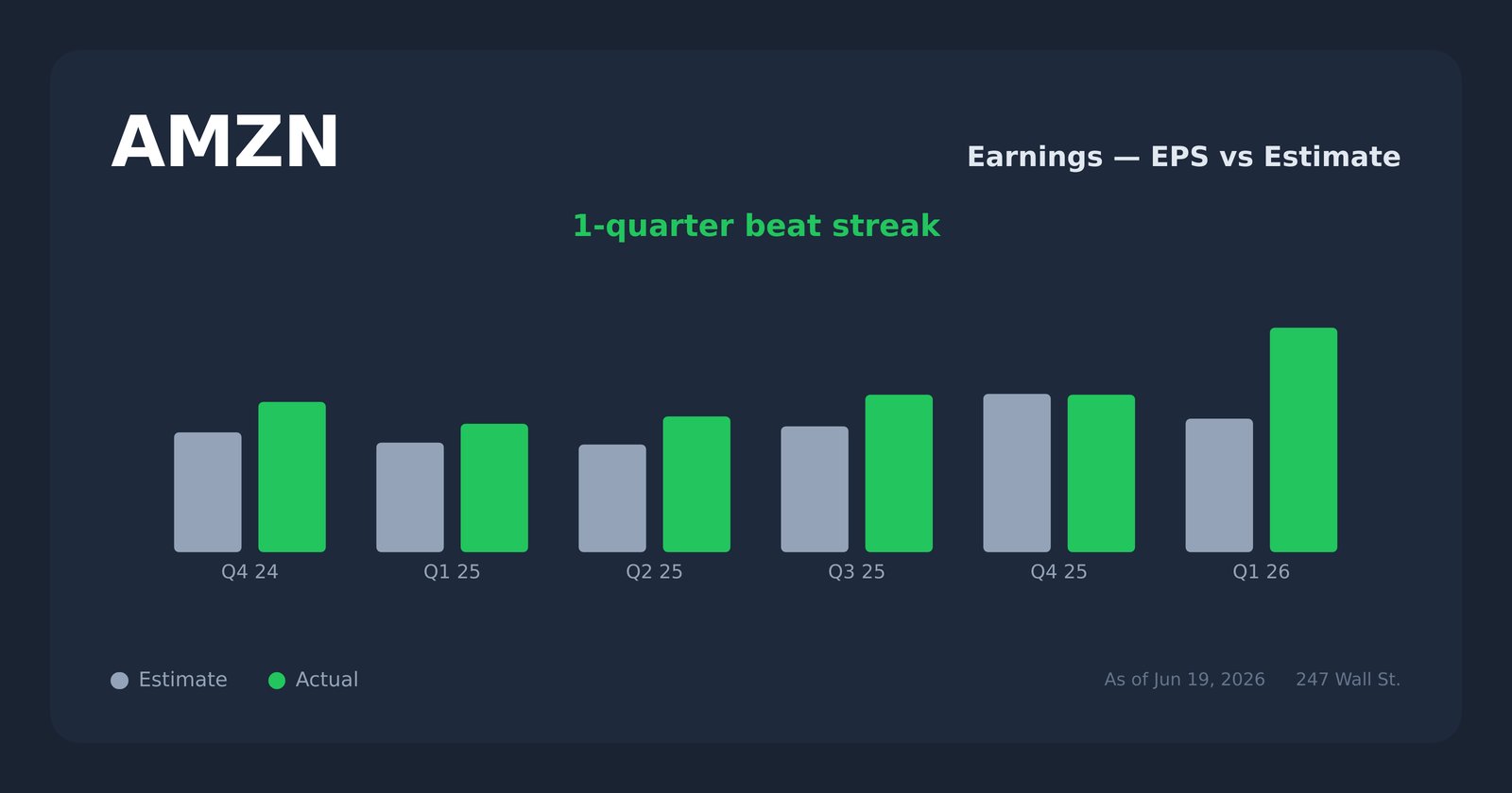 AMZN earnings explorer