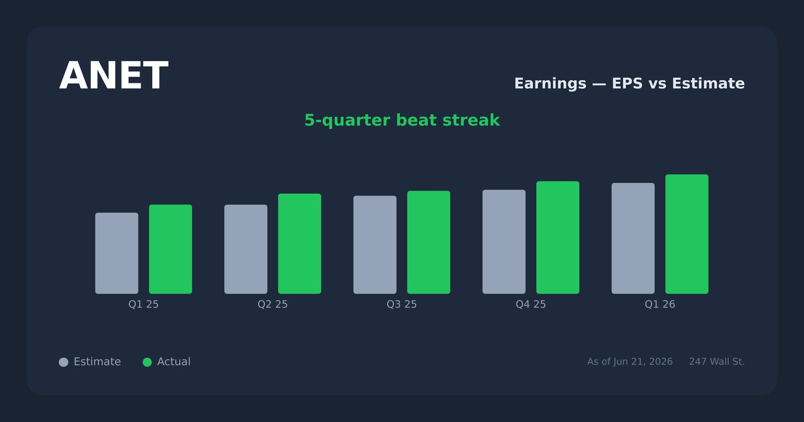 ANET earnings explorer