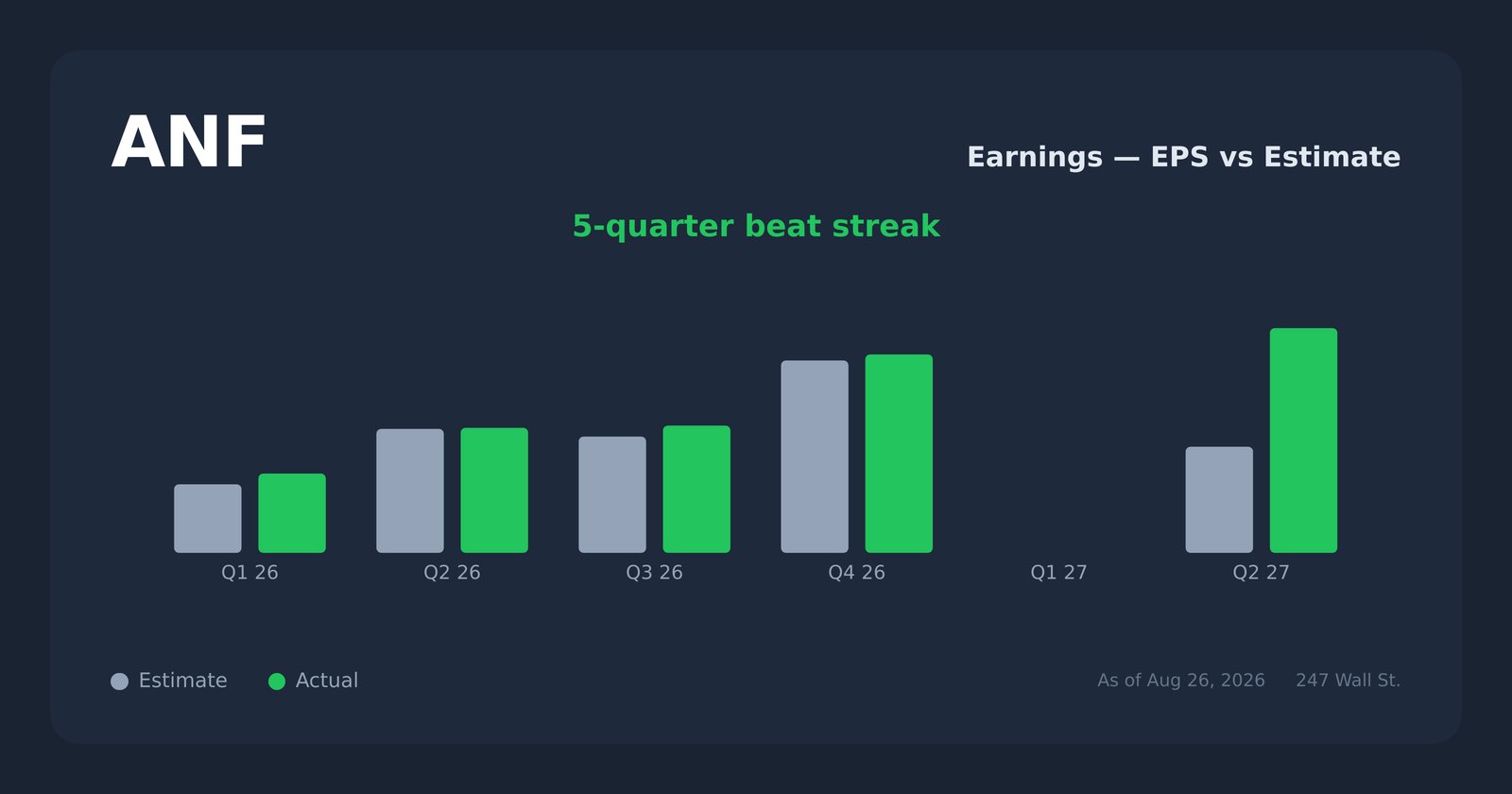 ANF earnings explorer