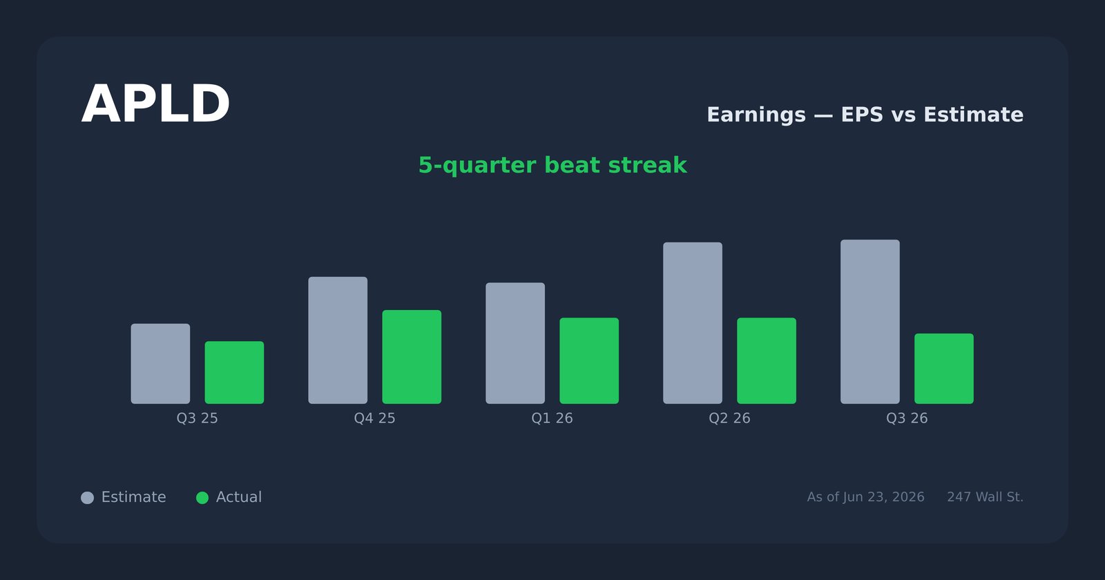 APLD earnings explorer