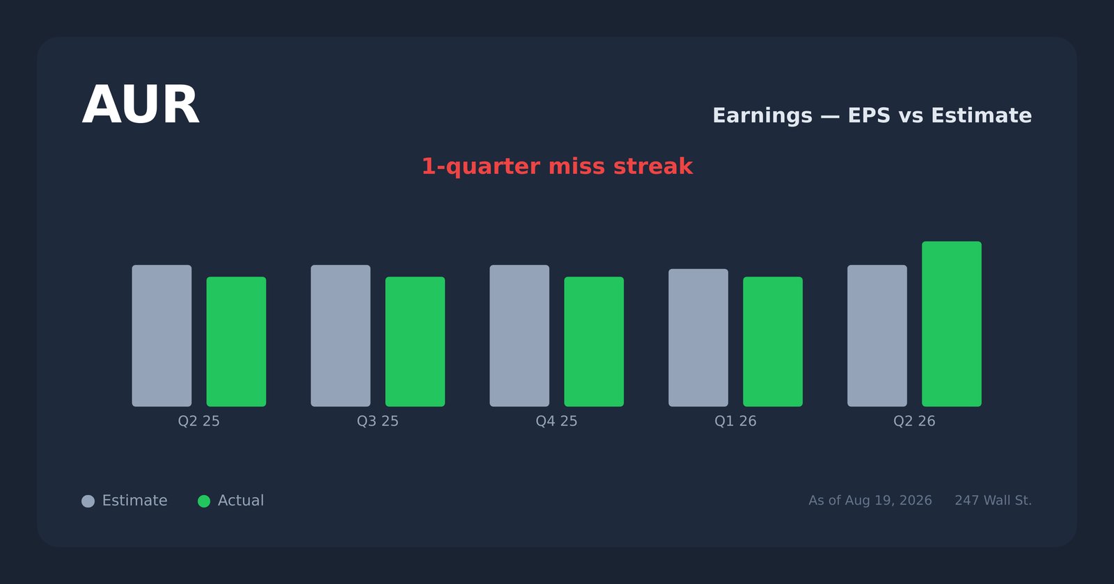 AUR earnings explorer