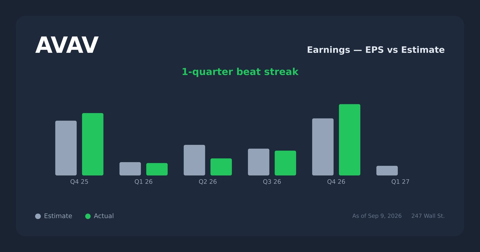 AVAV earnings explorer
