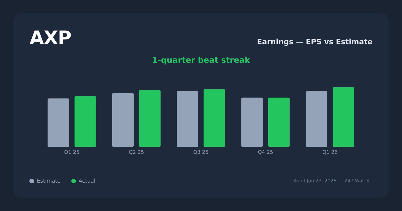AXP earnings explorer