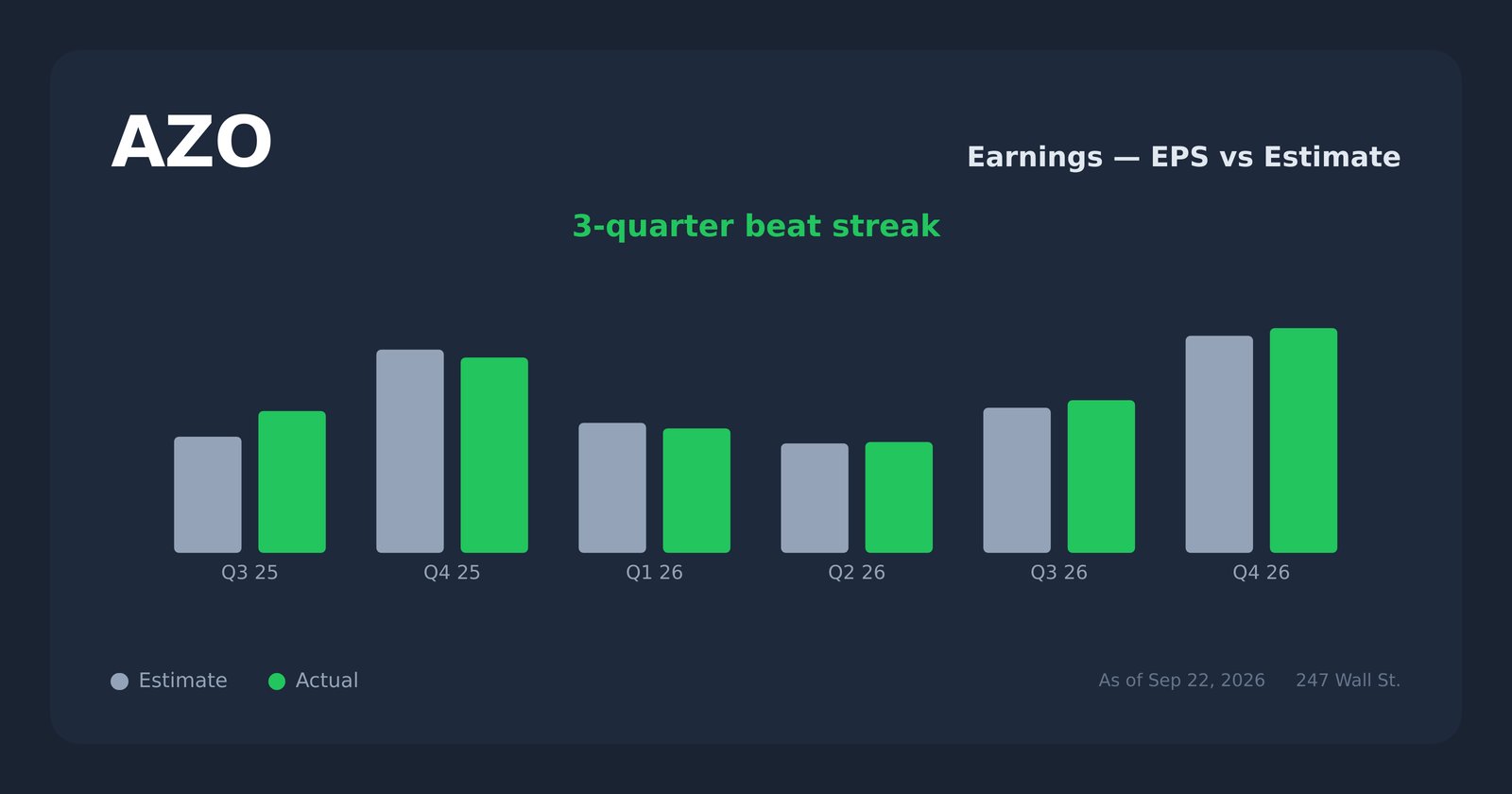 AZO earnings explorer