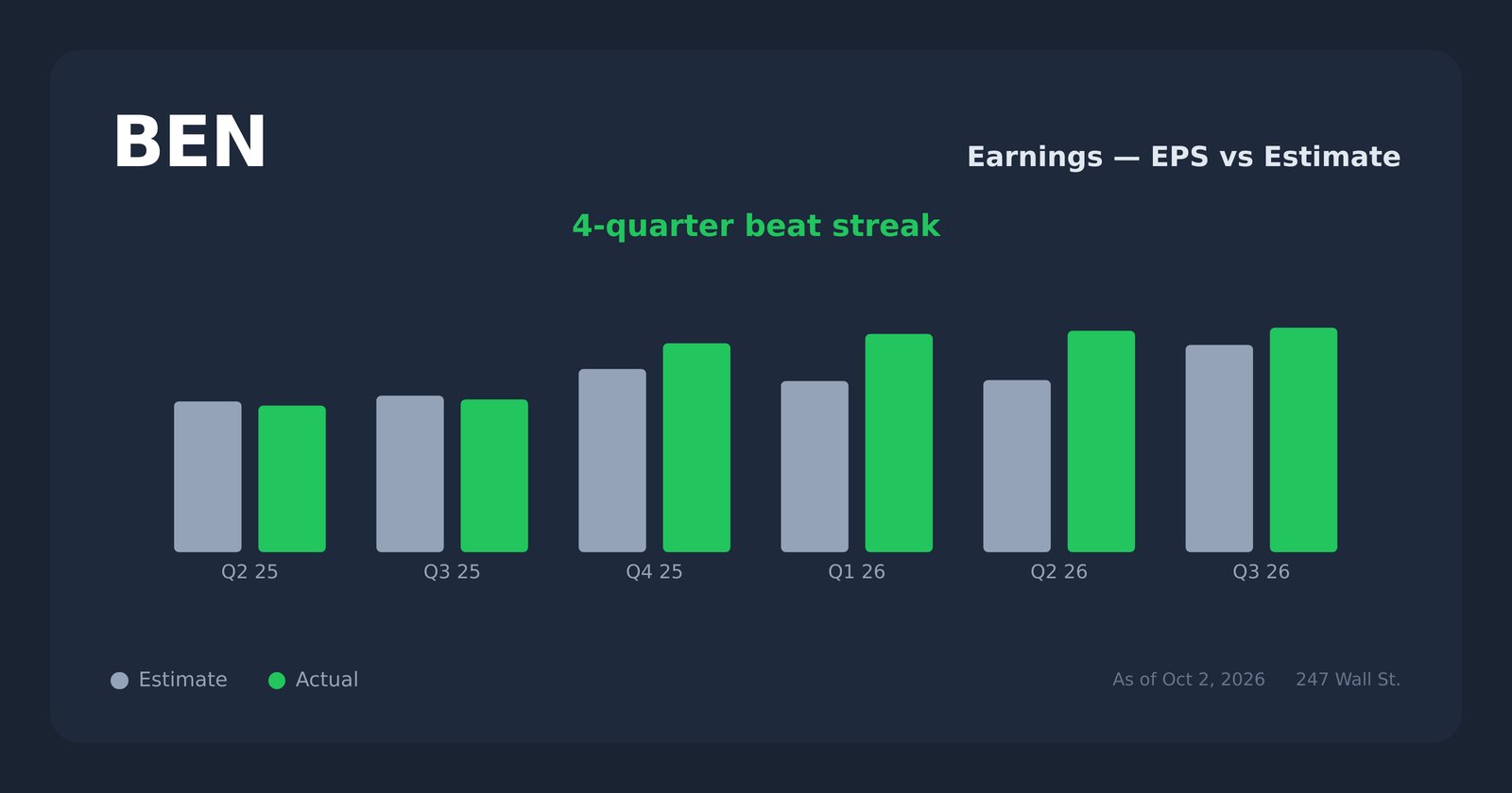 BEN earnings explorer