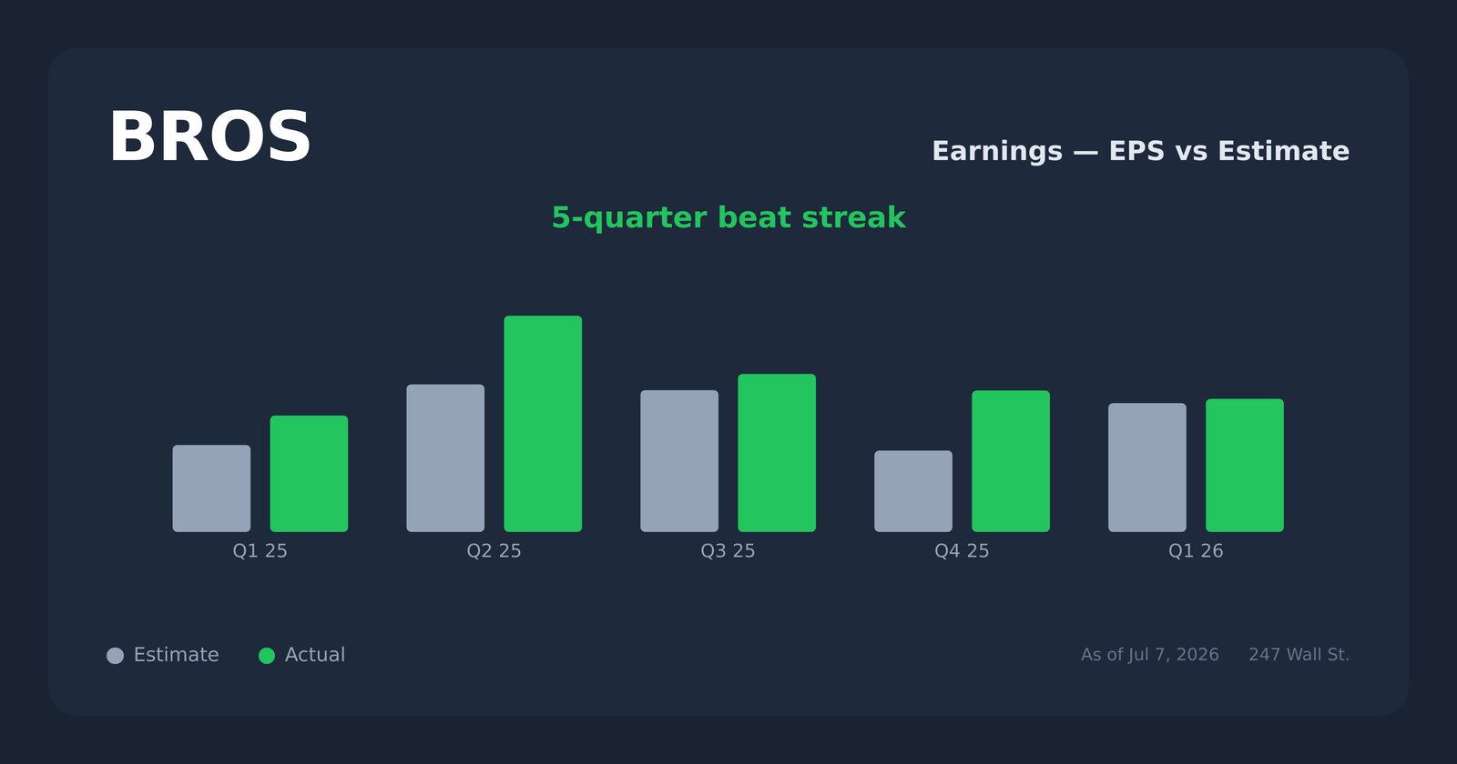 BROS earnings explorer