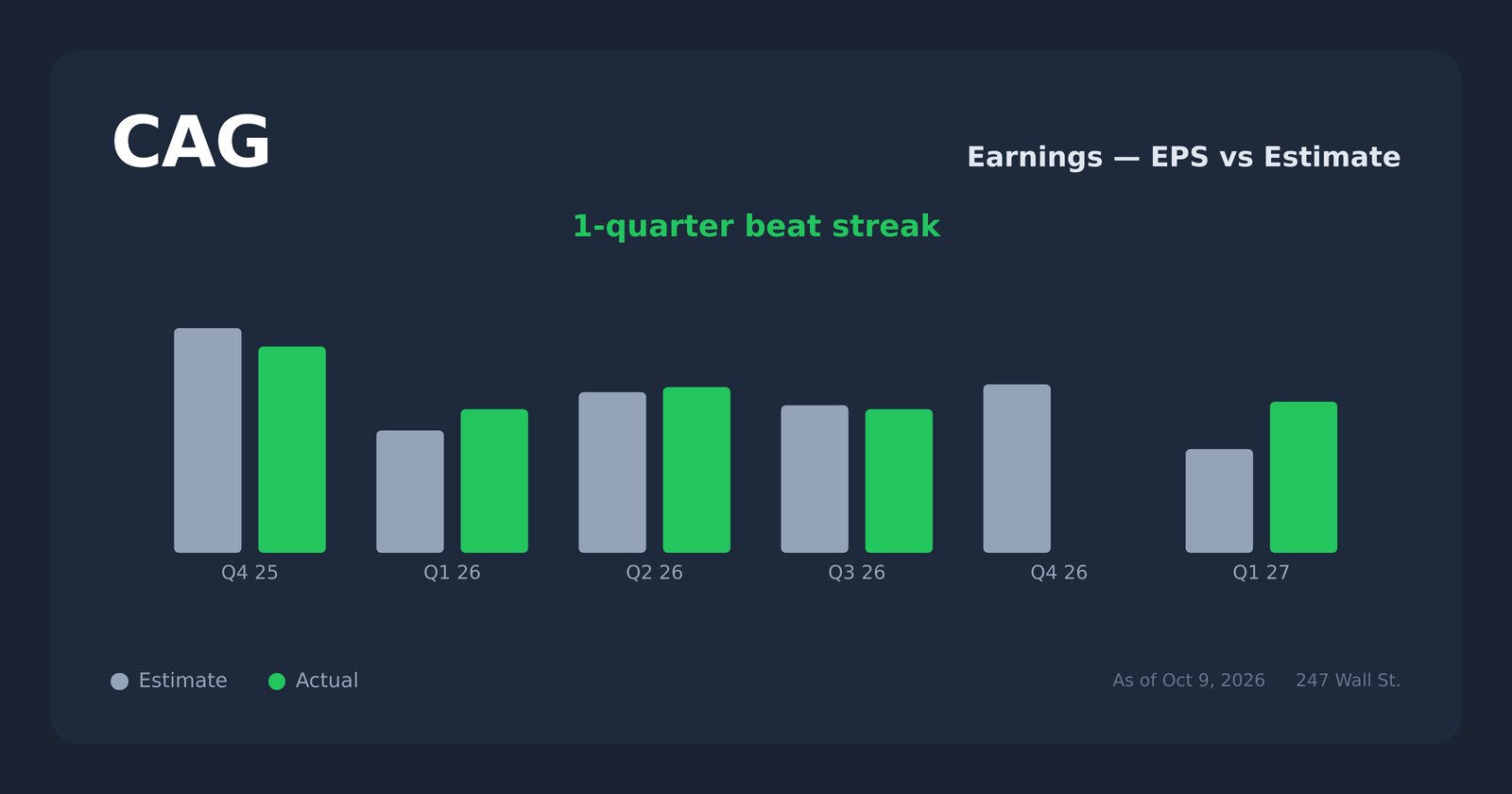 CAG earnings explorer