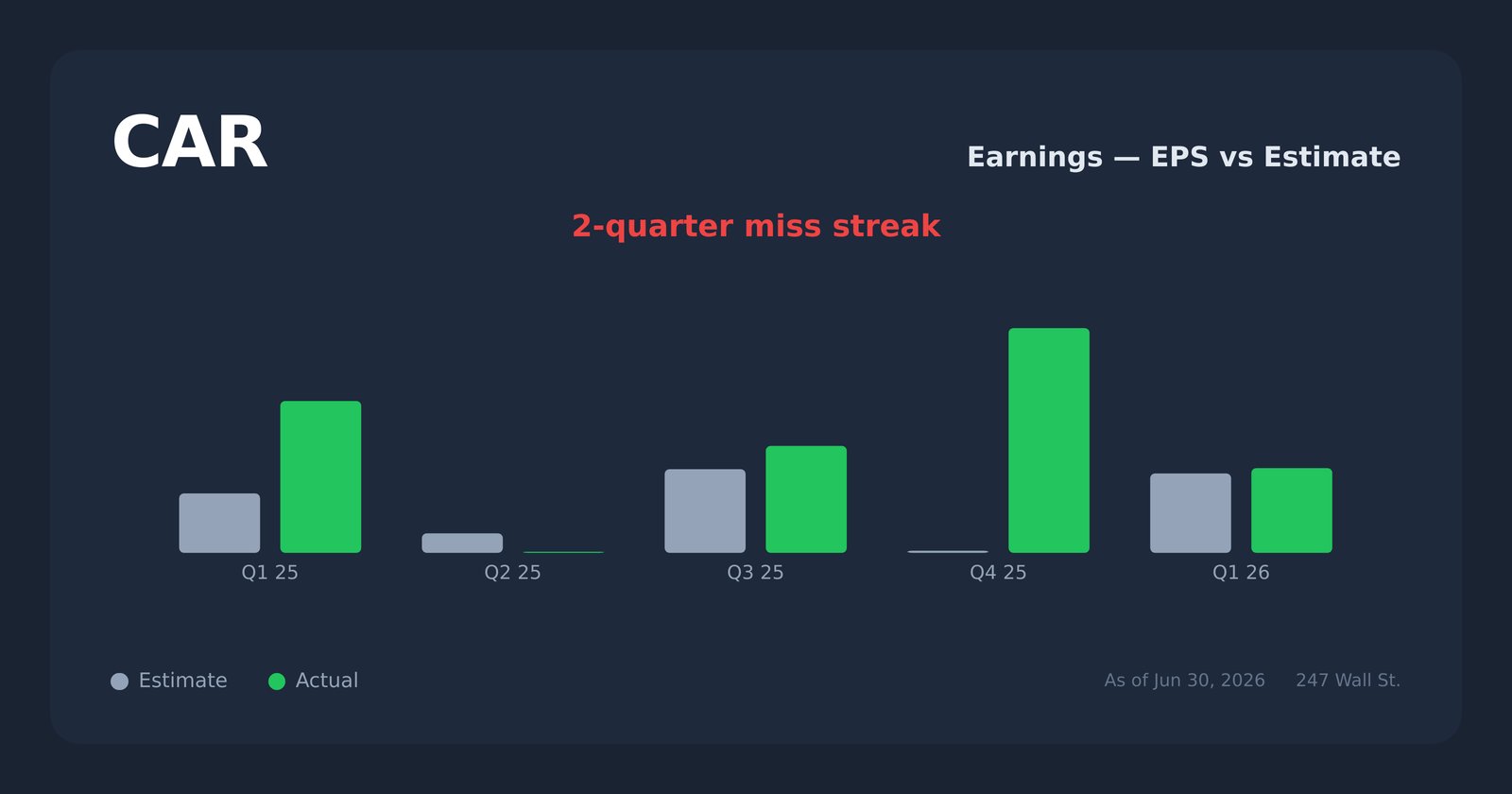 CAR earnings explorer