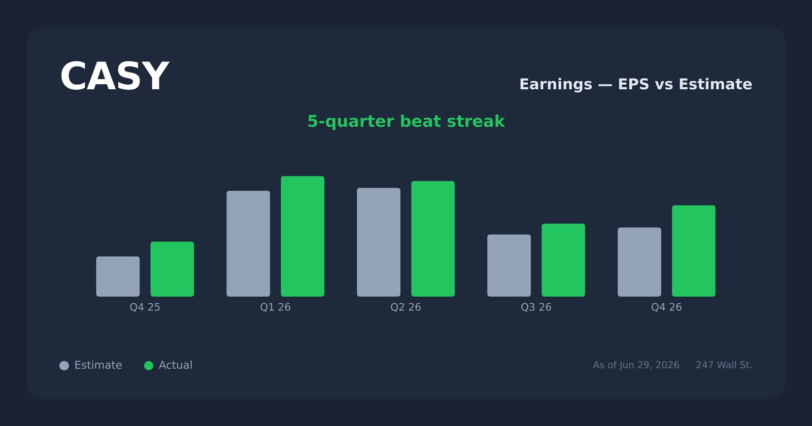 CASY earnings explorer