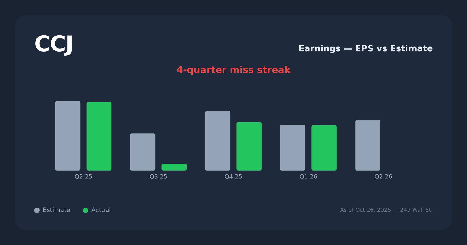 CCJ earnings explorer