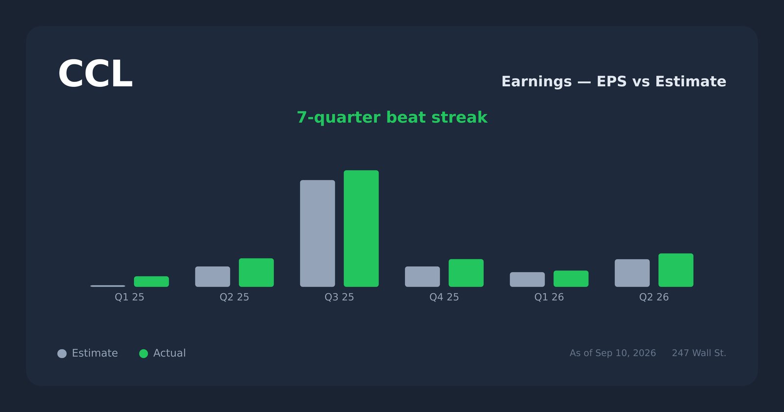 CCL earnings explorer