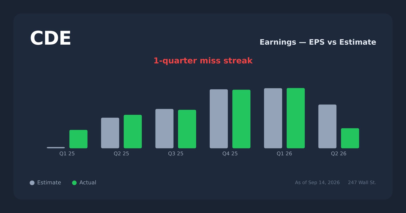 CDE earnings explorer