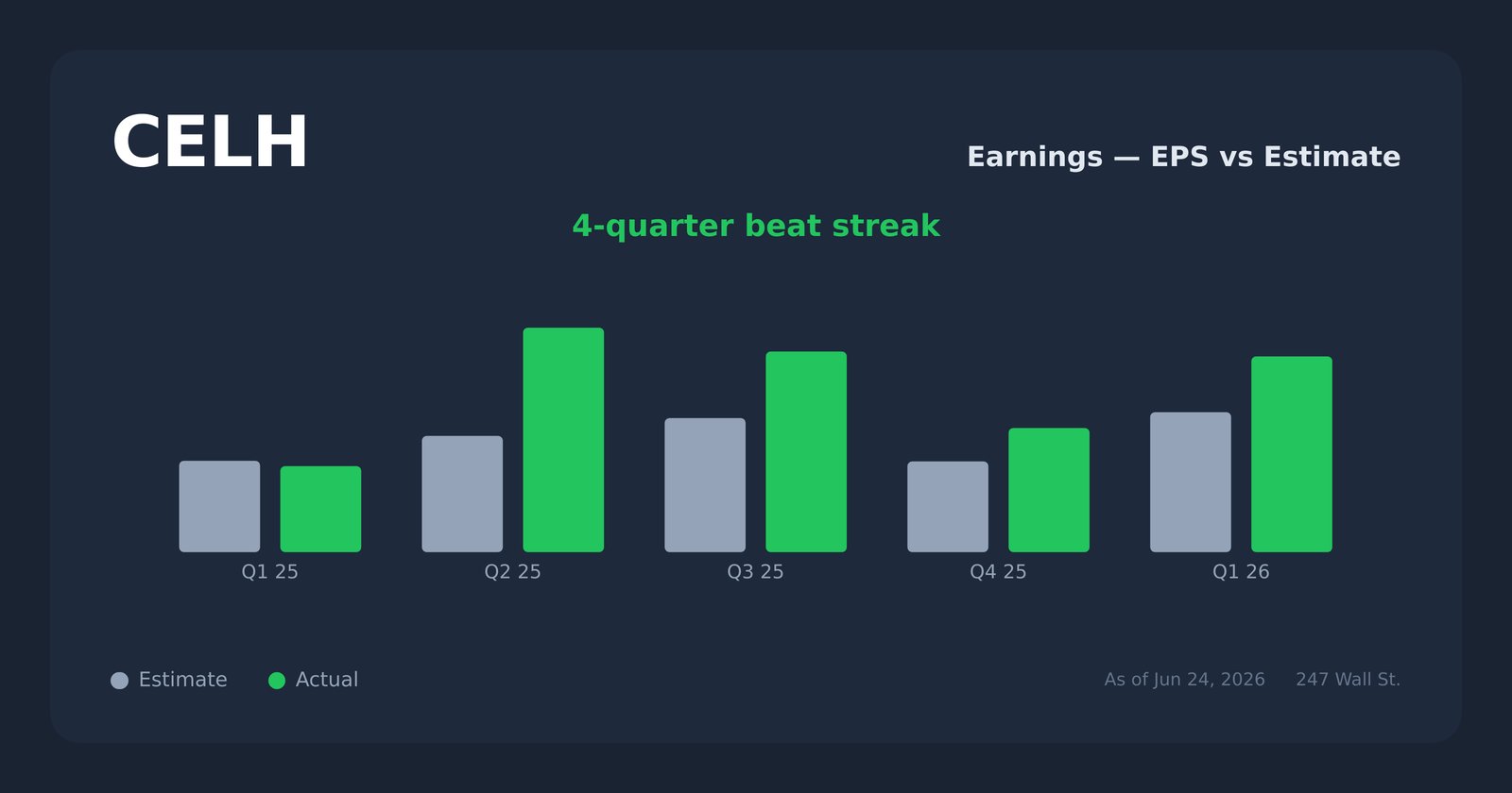 CELH earnings explorer