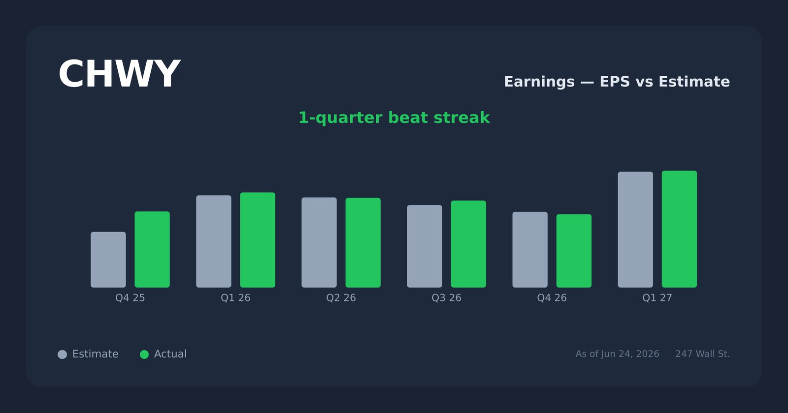 CHWY earnings explorer