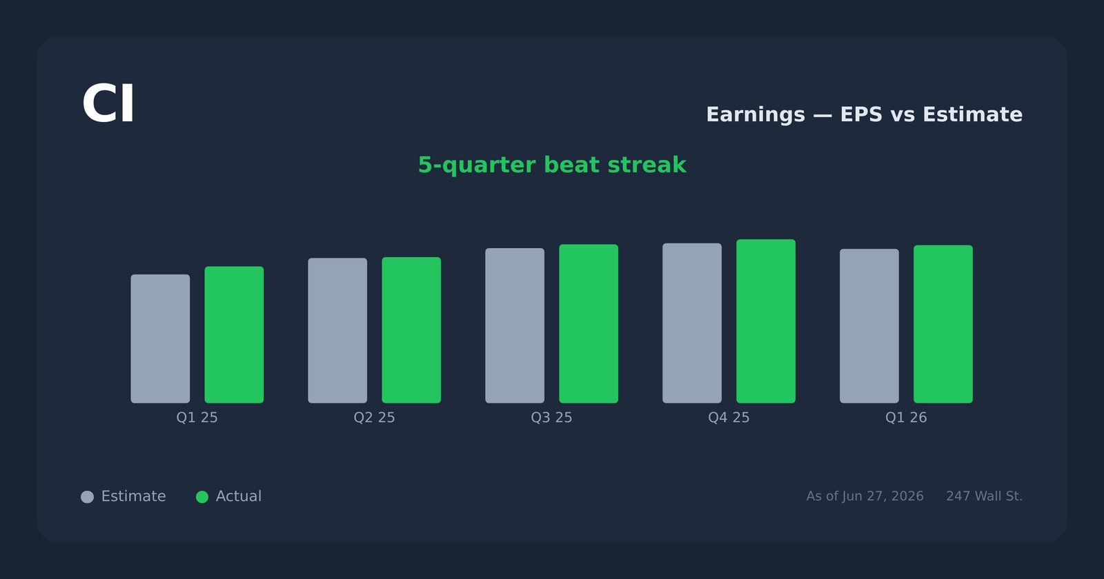 CI earnings explorer