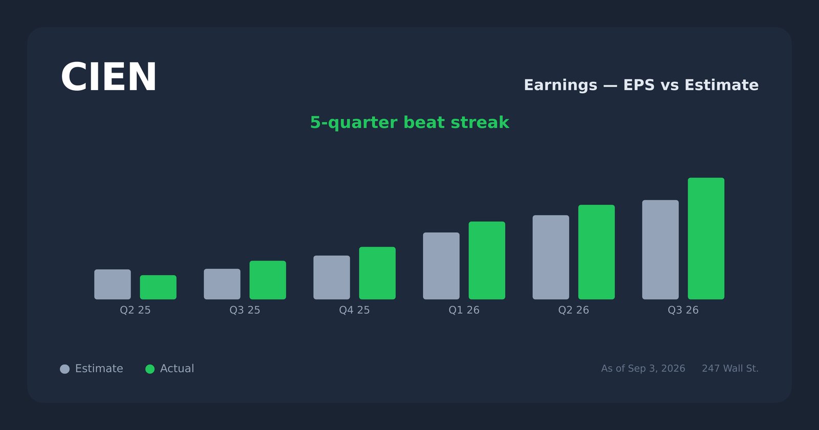 CIEN earnings explorer