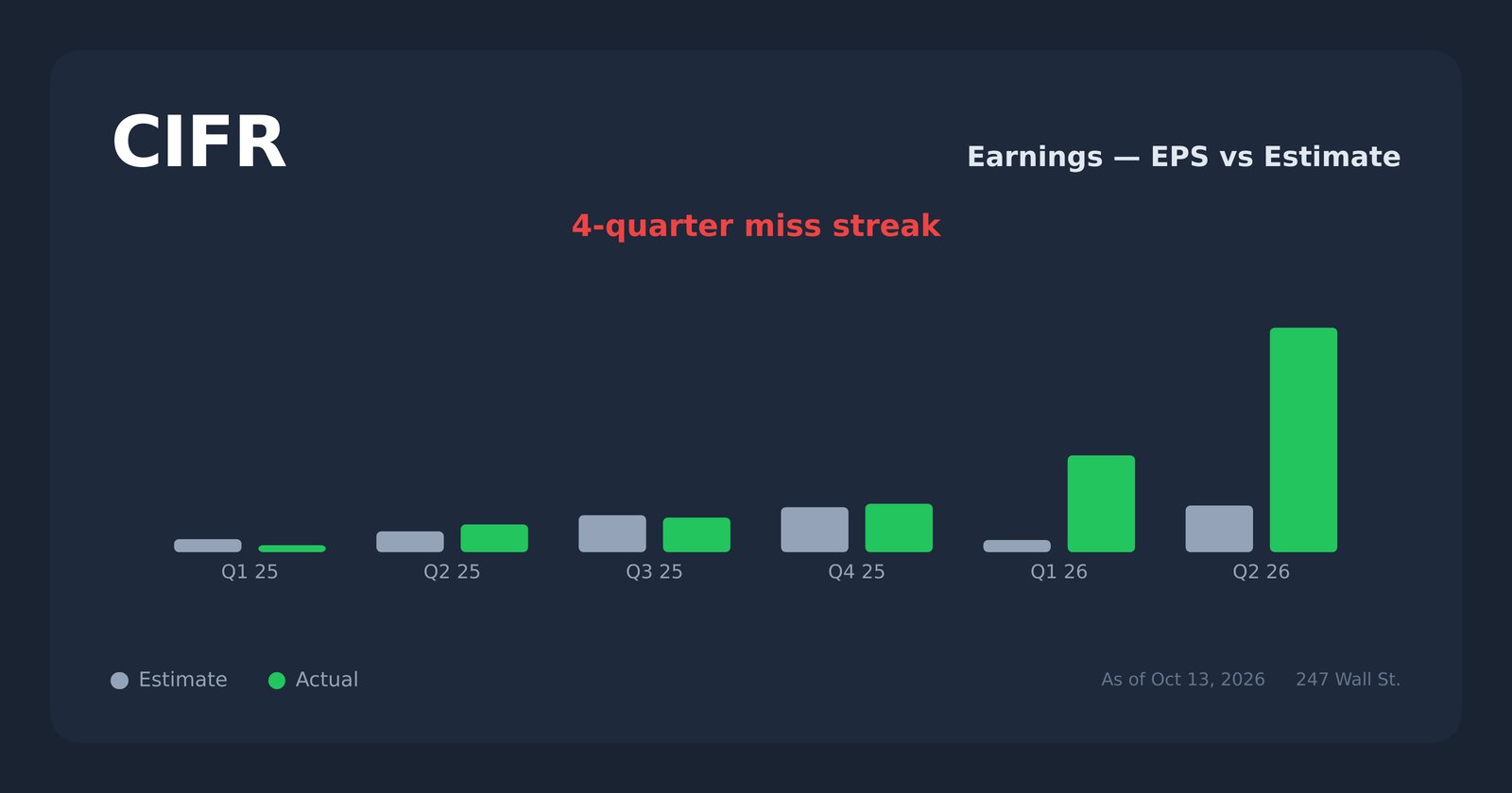 CIFR earnings explorer