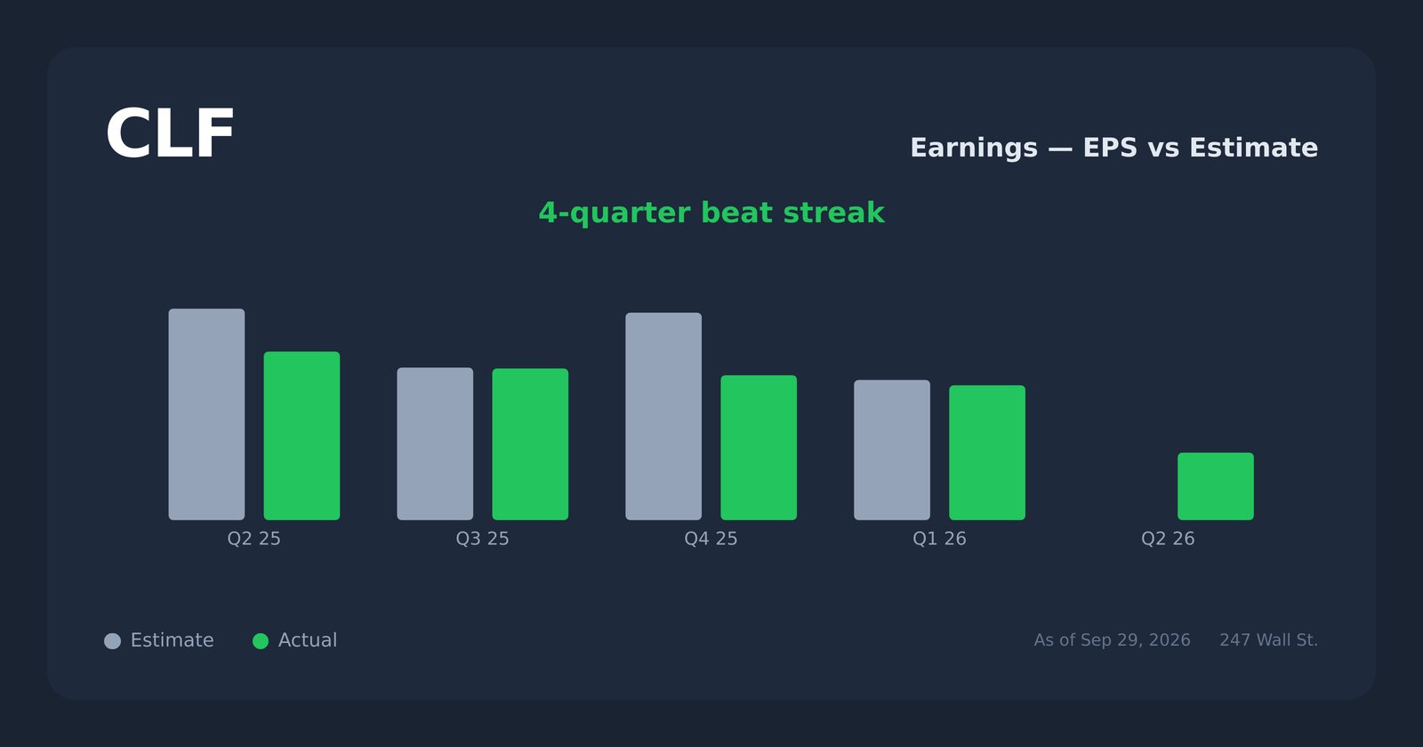 CLF earnings explorer