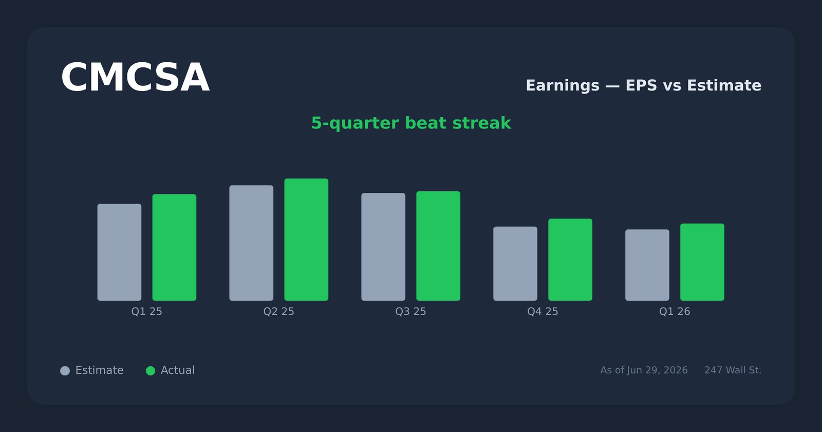 CMCSA earnings explorer