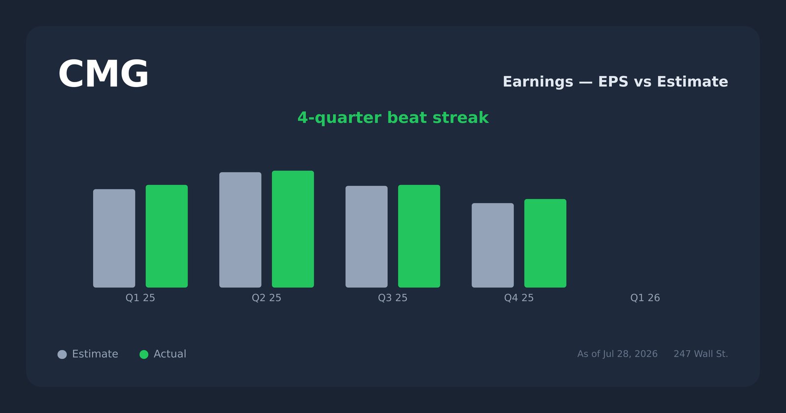 CMG earnings explorer
