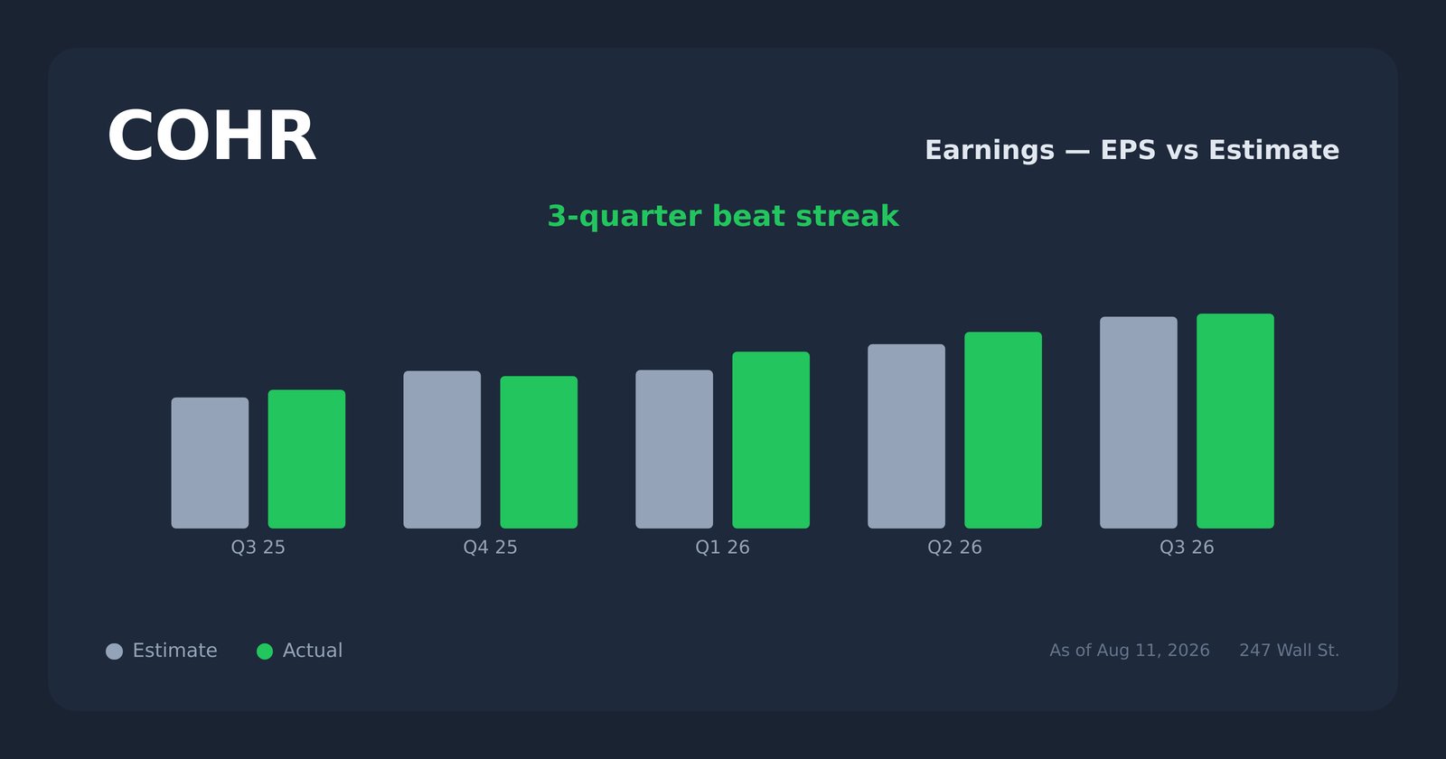 COHR earnings explorer