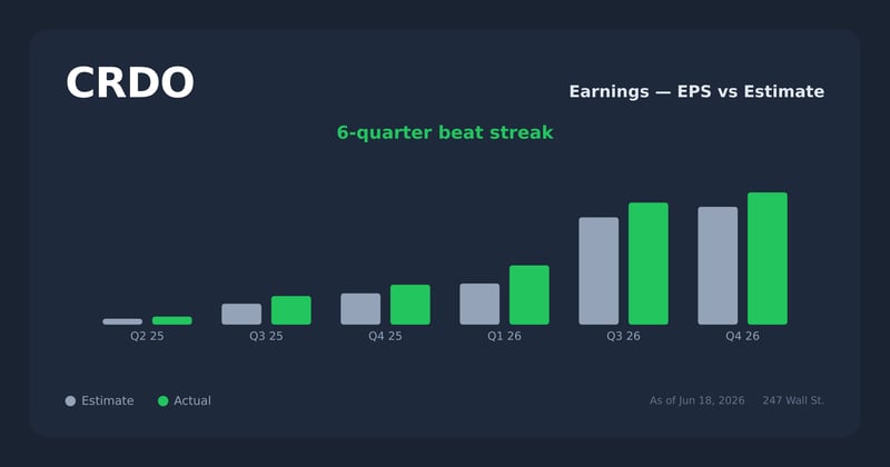 CRDO earnings explorer