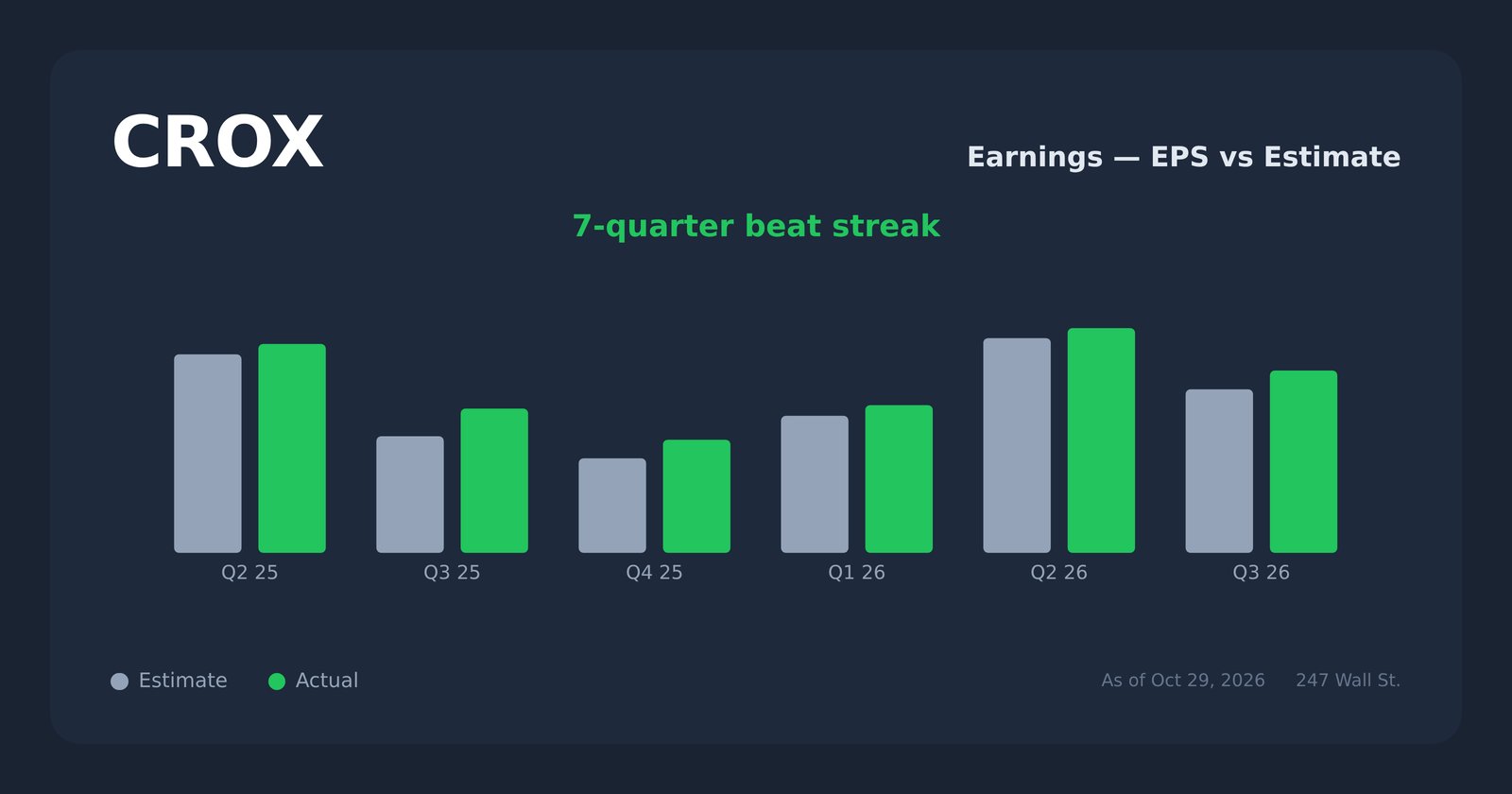 CROX earnings explorer