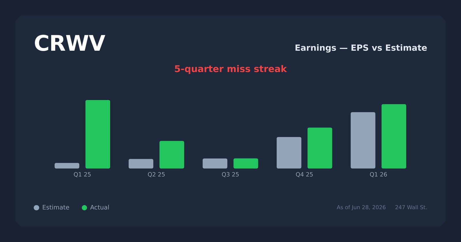 CRWV earnings explorer