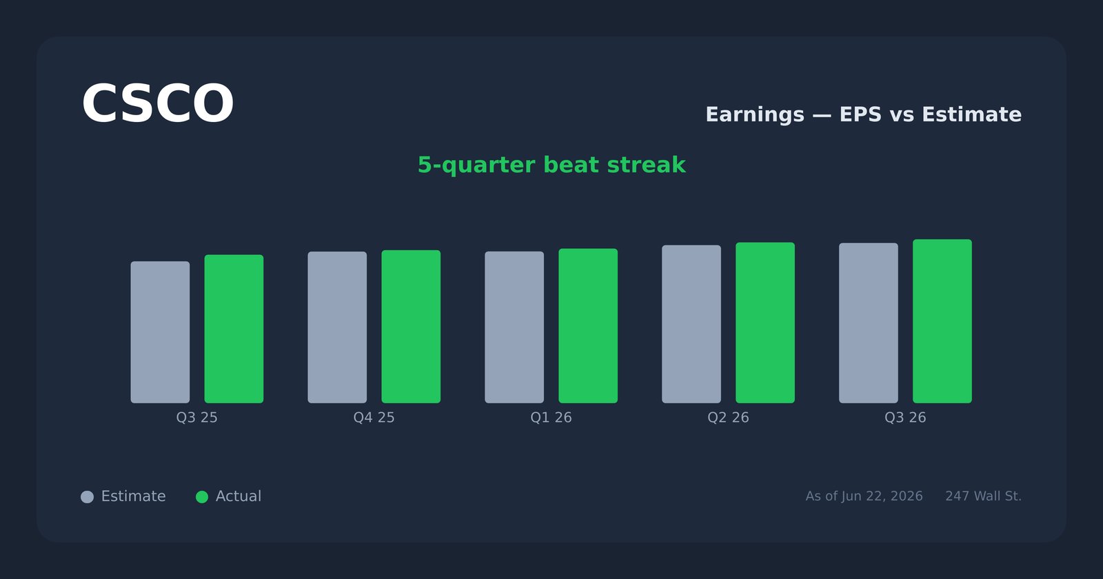 CSCO earnings explorer