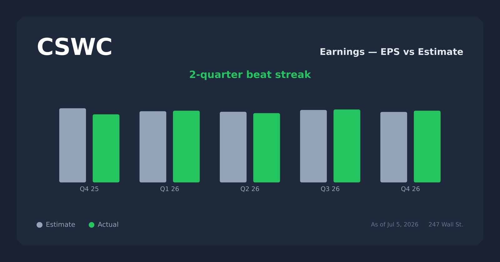 CSWC earnings explorer
