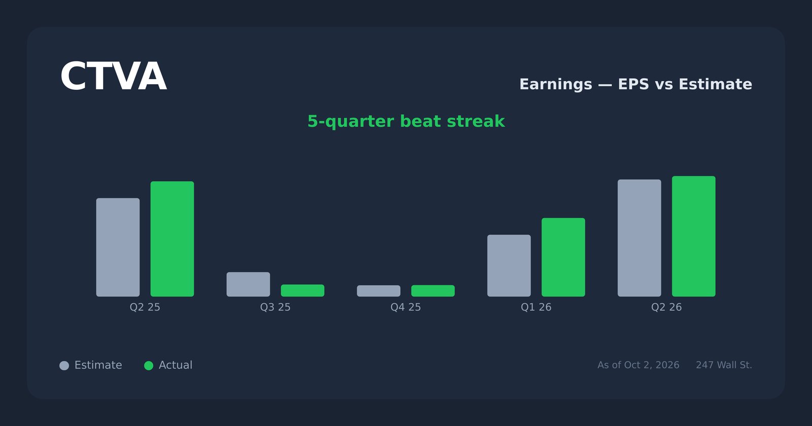 CTVA earnings explorer