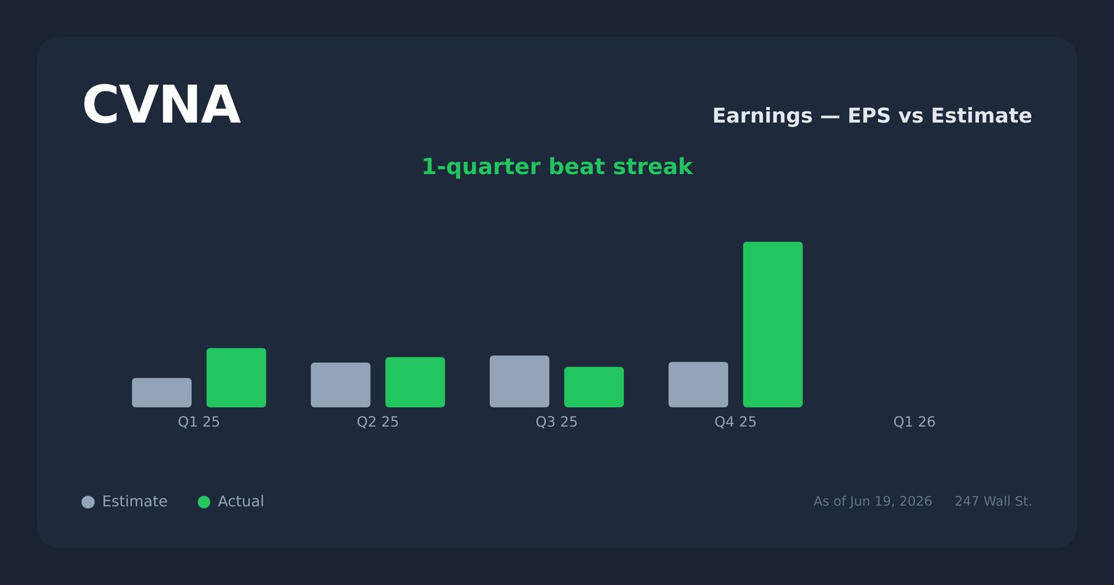 CVNA earnings explorer