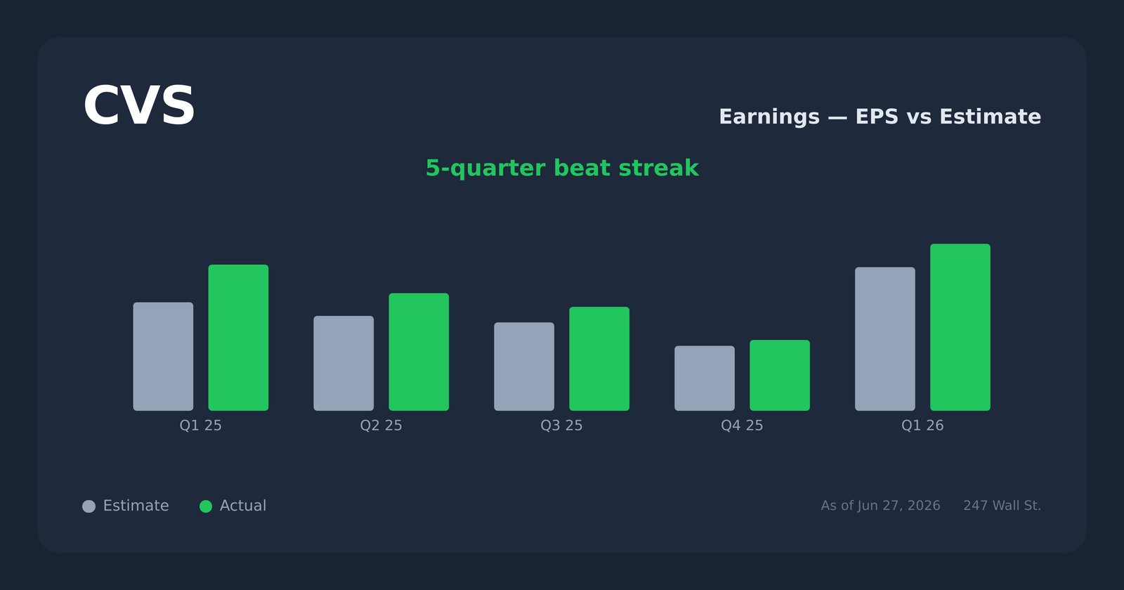 CVS earnings explorer