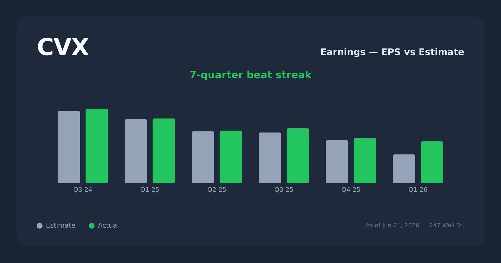 CVX earnings explorer