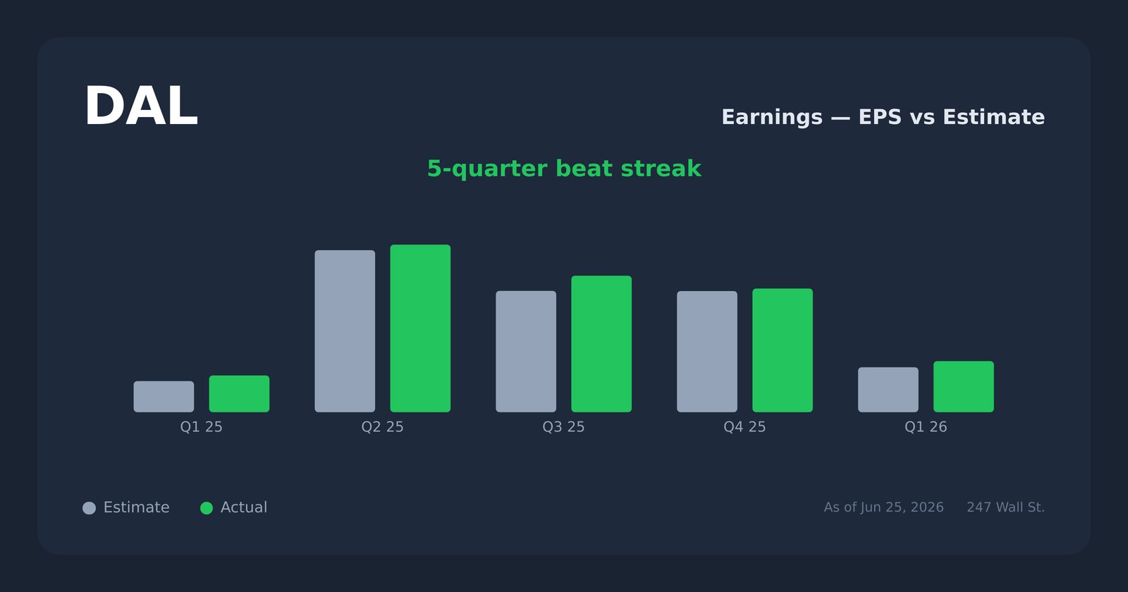 DAL earnings explorer