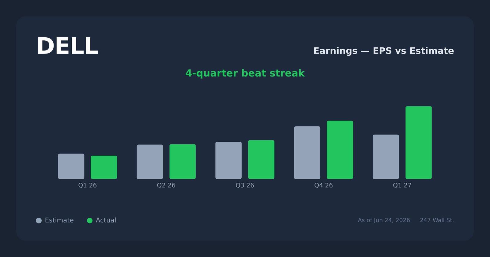 DELL earnings explorer