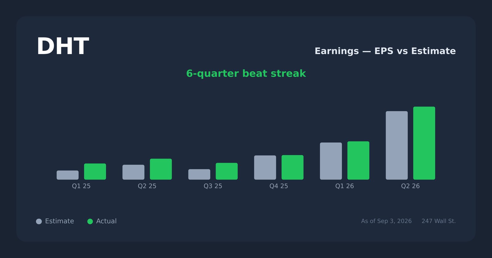 DHT earnings explorer