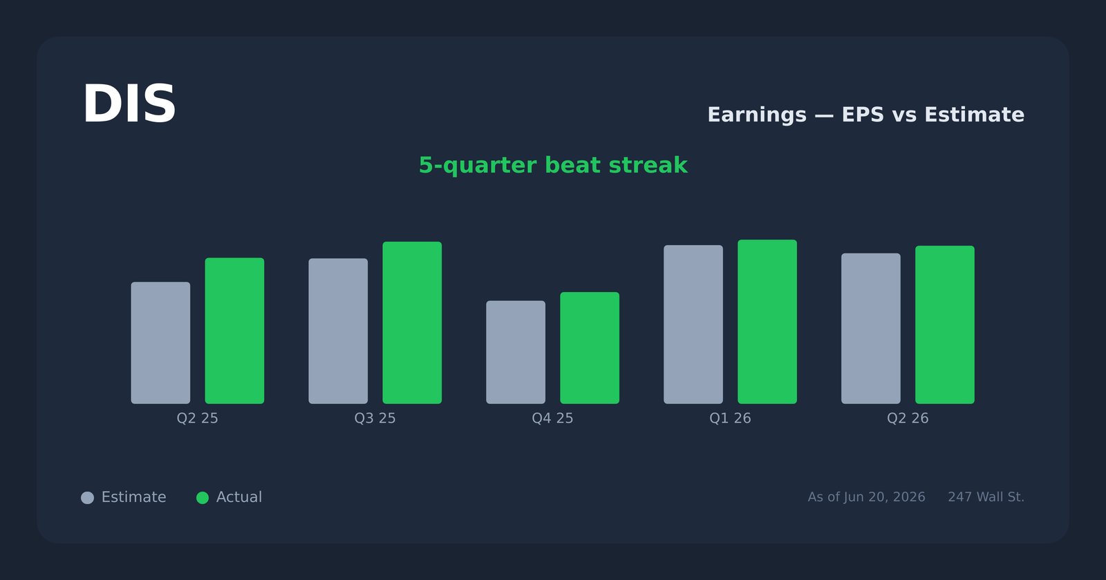 DIS earnings explorer