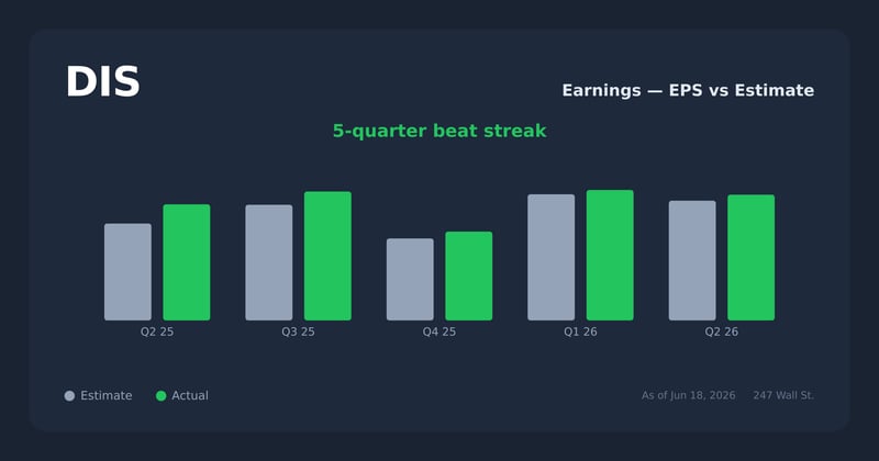 DIS earnings explorer