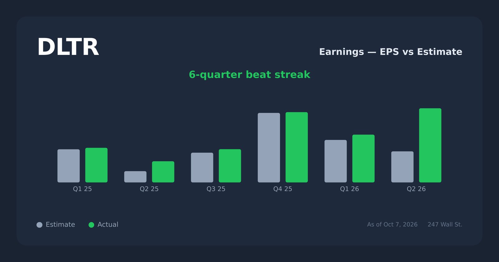 DLTR earnings explorer