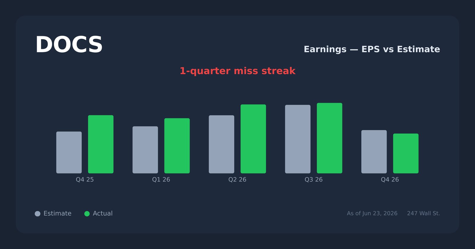 DOCS earnings explorer