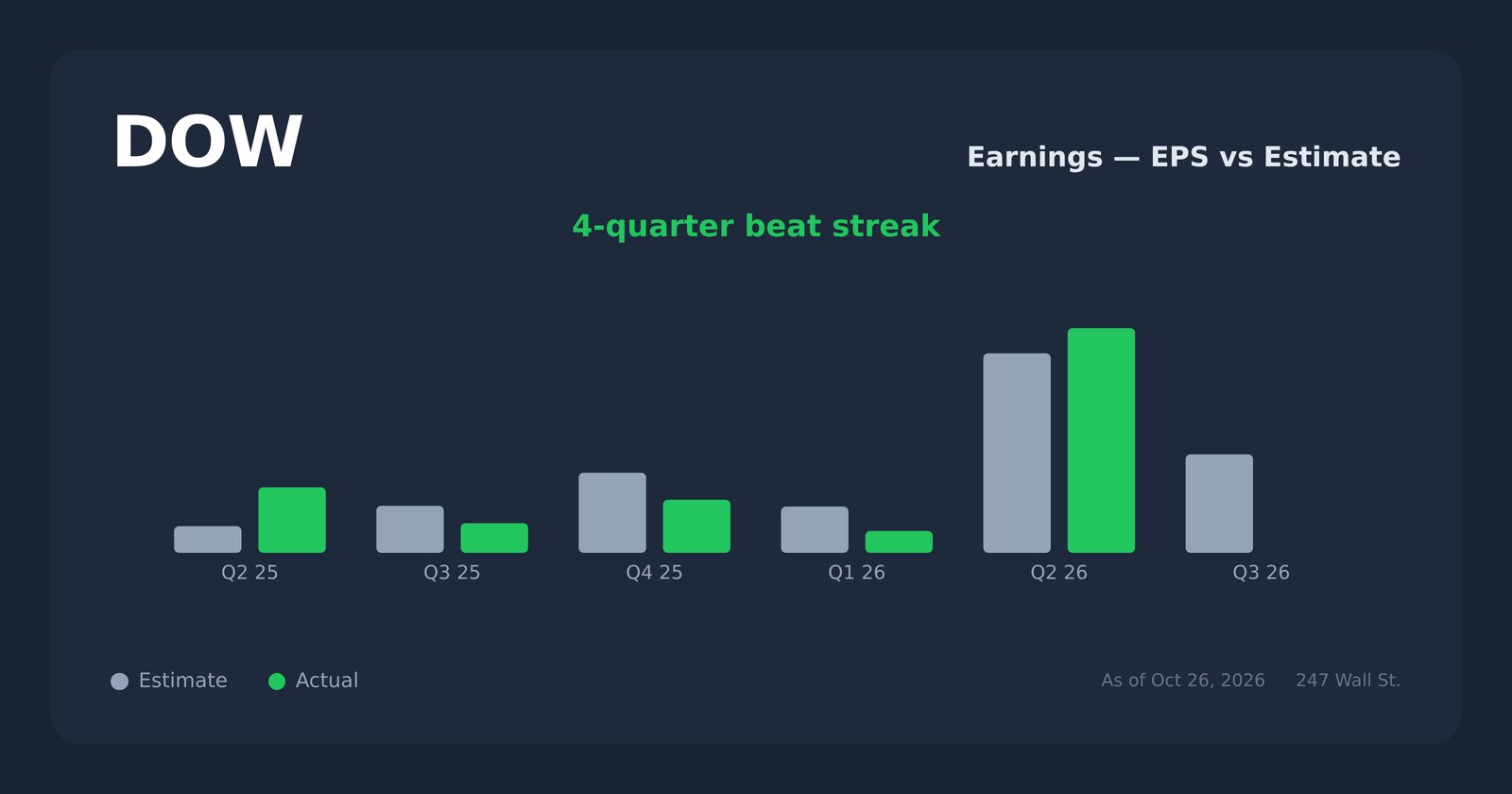 DOW earnings explorer