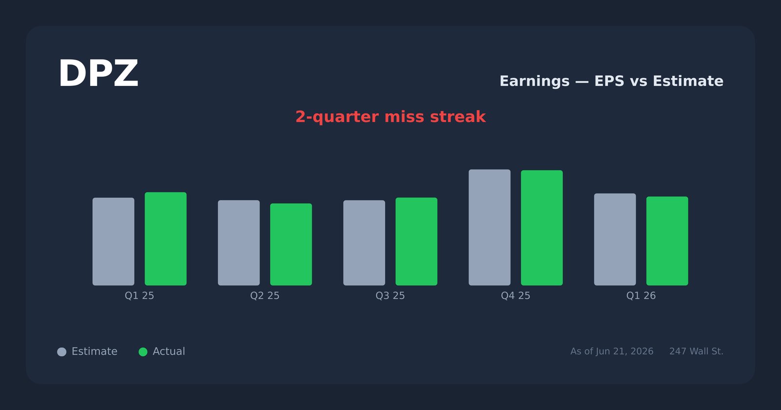 DPZ earnings explorer